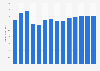 Forecast: sales value electrical household appliance manufacture Brazil 2009-2020