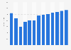 Industry revenue of “Manufacture of transmission equipment for industrial purposes“ in Brazil 2011-2023