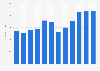 Industry revenue of “Manufacture of bicycles and tricycles, not motorised“ in Brazil 2011-2023