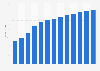 Industry revenue of “technical testing and analysis“ in South Africa 2011-2023