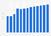 Industry revenue of “market research and public opinion polling“ in South Africa 2011-2023