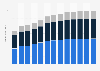 Industry revenue of “Processing and preserving of fruit and vegetables“ in South Korea 2011-2023