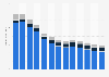 Forecast: value of shipments wireless communication device manufacture South Korea 2008-2020