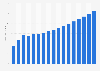 Value of non-life insurance sector in Brazil 2009-2025