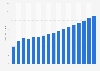 Value of motor vehicle insurance sector in Brazil 2009-2025