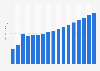 Value of accident and health insurance sector in Brazil 2009-2025