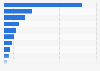 Number of VC deals in the U.S. 2015, by industry