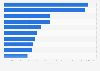 U.S.: top ten frequently stolen passenger vehicles, by 2017 model year