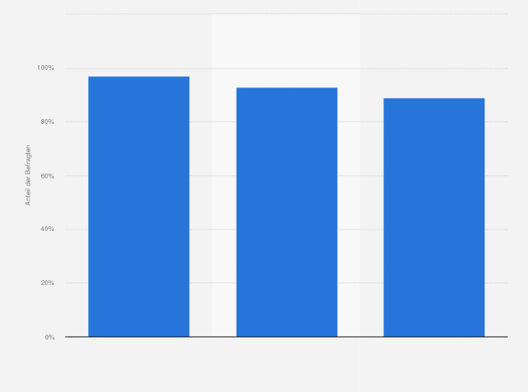 Statistik: Besitzen Sie ein Smartphone?
