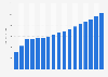 Value of general liability insurance sector in Brazil 2009-2025