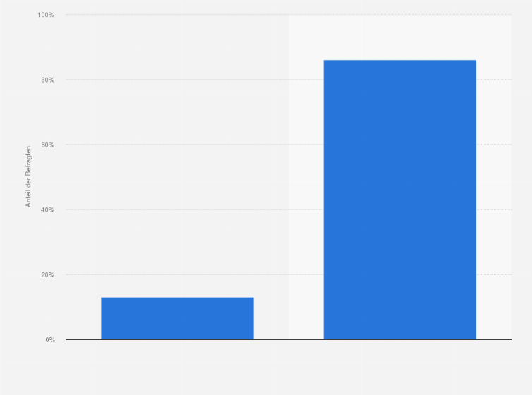 Statistik: Als Sie das letzte Mal während des Fernsehens das Internet genutzt haben - hing die Internetnutzung mit dem TV-Programm zusammen, das Sie gerade sahen?