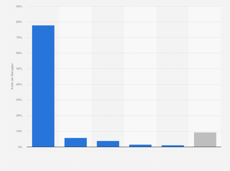 Statistik: Wie oft greifen Sie über Ihr Mobiltelefon auf das Internet zu?
