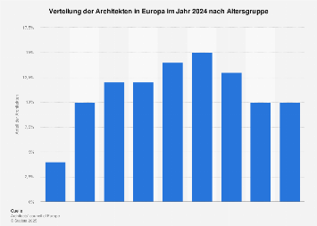 Verteilung der Architekten in Europa nach Altersgruppe 2016