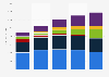 Recorded digital music sales revenue in the U.S. 2010-2014, by format