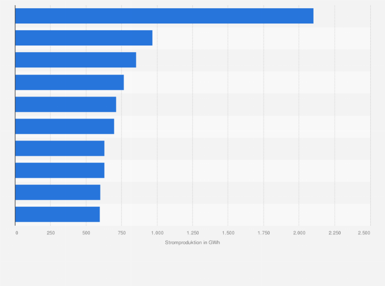 Statistik: Ranking der zehn größten Wasserkraftanlagen in der Schweiz nach Stromproduktion im Jahr 2024 (in Gigawattstunden)