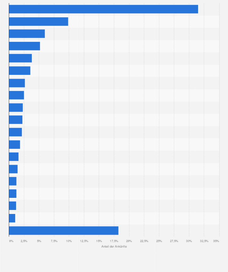 Statistik: Verteilung der internationalen Touristenankünfte in Nepal im Jahr 2023 nach Herkunftsland