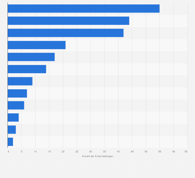 Statistik: Anzahl der Entscheidungen durch den österreichischen Werberat in Beschwerdefällen nach Werbemedien im Jahr 2023