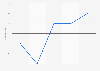 Change in restaurant traffic of dine-in consumers in the U.S. 2010-2014