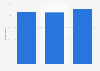 Printed coupon usage penetration in France 2014, by socioprofessional category
