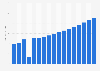 Value of motor vehicle reinsurance sector in Brazil 2009-2025