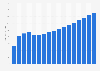 Value of general liability reinsurance sector in Brazil 2009-2025