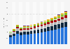 Value of non-life reinsurance sector in Brazil 2009-2025, by type