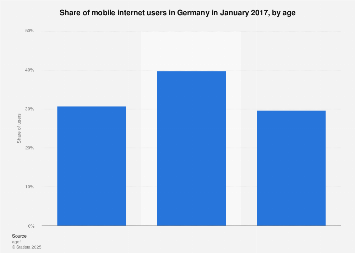Share of mobile internet users in Germany 2017, by age