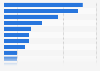 Umfrage zu Hemmfaktoren beim Bezug von Cloud Services in der Schweiz 2014