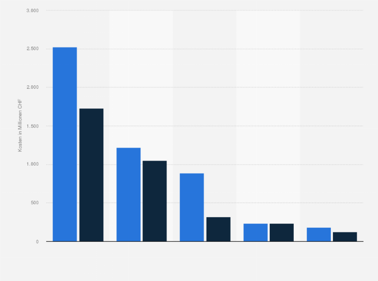 Statistik: Prognose der Kosten des Bundes für die Entsorgung radioaktiver Abfälle in der Schweiz nach Kategorie bis 2125 (in Millionen CHF)