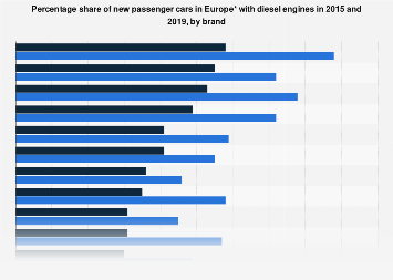 EU car sales: share of diesel engines in 2016, by brand