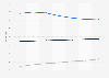 Twitter: user penetration in India 2013-2019