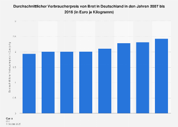 Brotpreis in Deutschland bis 2014