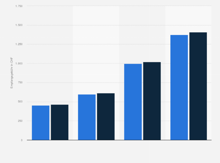 Statistik: Höhe der Empfangsgebühr pro Jahr in der Schweiz nach Empfangsart vor und ab Mai 2015 (in CHF)