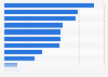 Digital coupon usage penetration in France in 2014, by product type