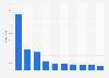 Länder mit größtem Umsatzwachstum im Google Play Store und Apple App Store 2013