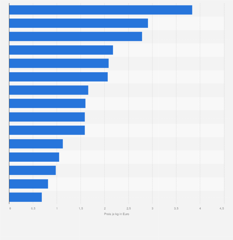 Statistik: Durchschnittlicher Preis je Kilogramm Weißbrot in ausgewählten Ländern in Europa im Jahr 2015 (in Euro)