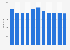 Number of employees at Youngor Group China 2012-2018