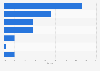 North America home automation segments market share 2014