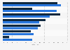 Umfrage in den den USA zu Aktivitäten mit dem Smartphone 2014 (nach Einkommen)