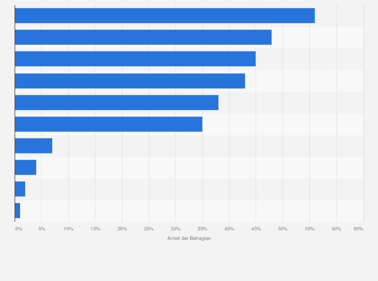 Statistik: Was sind Ihrer Ansicht nach die größten Vorteile von Online-Shopping?