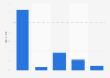 Online-Shopper in Deutschland nach Berufstätigkeit 2014