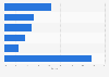 Australia - market share security appliance market 2014, by vendor