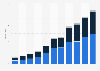 Revenue of ANTA Sports Products China 2011-2018, by category