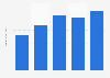 Semiconductor foundry revenue of SMIC 2011-2015
