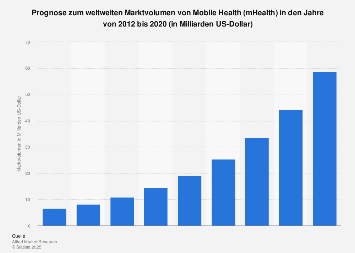 Marktvolumen von Mobile Health (mHealth) weltweit bis 2020