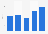 Semiconductor foundry revenue of TowerJazz 2011-2015