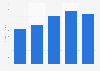 Semiconductor foundry revenue of Vanguard International 2011-2015