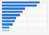 Devices used in household for more than one hour per day in Italy 2014