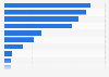 Devices used every day among Spanish households 2014