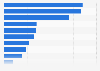 Time spent using products or devices in Spain 2014